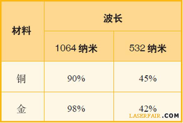 表1、波長(zhǎng)為1064納米和532納米的激光應(yīng)用于銅與金時(shí)，其反射率對(duì)比。