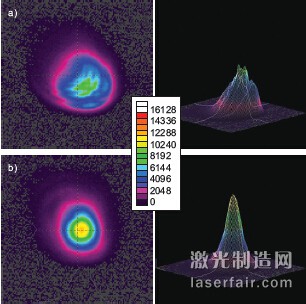 圖3：全功率的CO2 激光器分別在1m的距離 （a）和6m（b）的距離，左邊是2D圖，右邊 是3D圖。