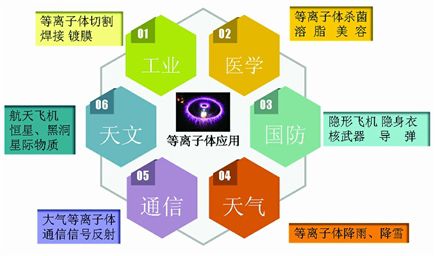 等離子體在當代社會發揮了重大作用。