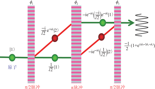 探測既“死”又“活”的原子，原子的狀態(tài)是量子隨機(jī)的，測量次數(shù)越多，比值越接近1：1。