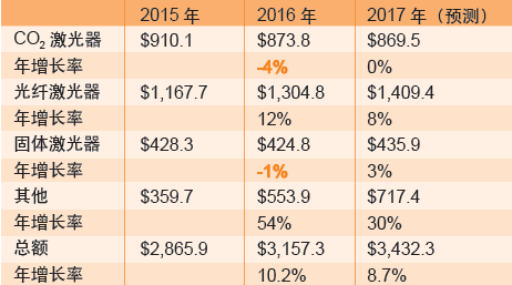 表1：工業激光器市場的銷售收入（貨幣單位：百萬美元）