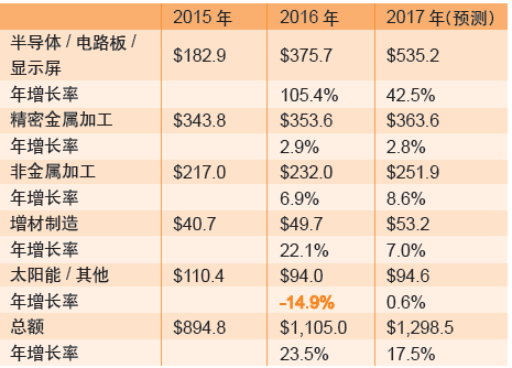 表5：激光微加工領域的銷售收入（貨幣單位：百萬美元）