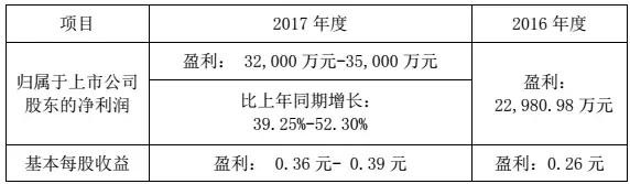 華工科技2017凈利潤(rùn)增長(zhǎng)39%-52%，激光業(yè)務(wù)成大功臣！