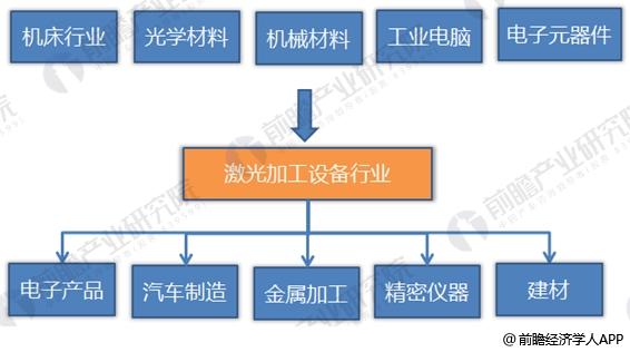 2018年激光加工設備制造行業分析 大踏步向前邁進