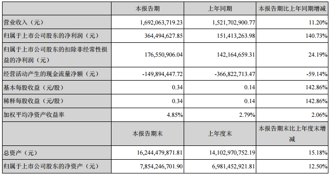 大族激光一季度凈利同比增140% 大族激光一季度凈利同比增140%