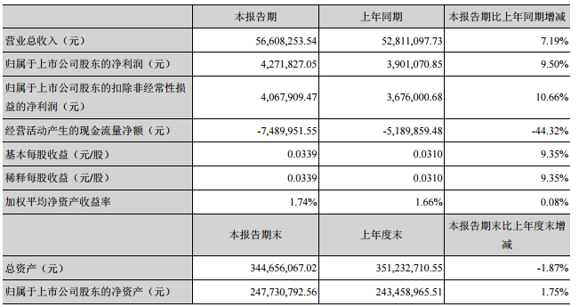 金運激光一季度凈利427萬 同比增長10% 金運激光一季度凈利427萬 同比增長10%