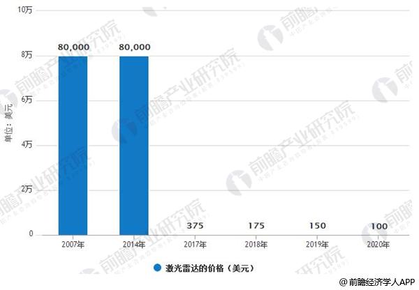 激光雷達行業發展前景廣闊 固態化技術是行業未來發展趨勢