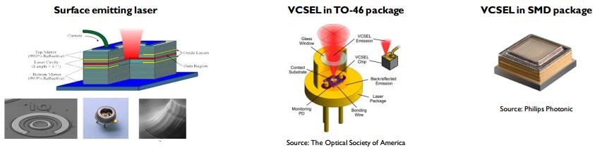 VCSEL技術、產業和市場趨勢分析 VCSEL技術、產業和市場趨勢分析