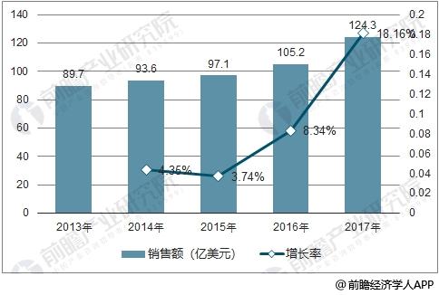 全球激光器行業銷售額走勢