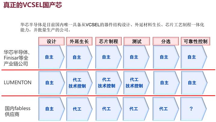 華芯半導體李軍：用數據證明國產VCSEL的可靠性
