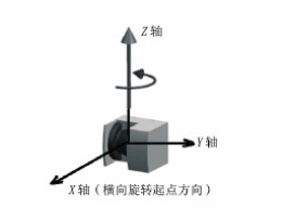 2D激光雷達如何實現3D應用?