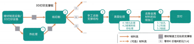 圖 6：增材制造技術生產的金屬零件精整流程