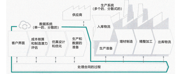 圖 2：利用云系統(tǒng)控制下的生產組織軟件系統(tǒng) Bio<em></em>nic Smart Factory 4.0 實現的增材制造過程。
