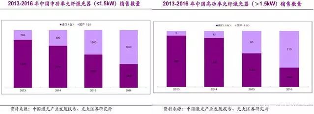 國內激光產業與世界龍頭差距有多大
