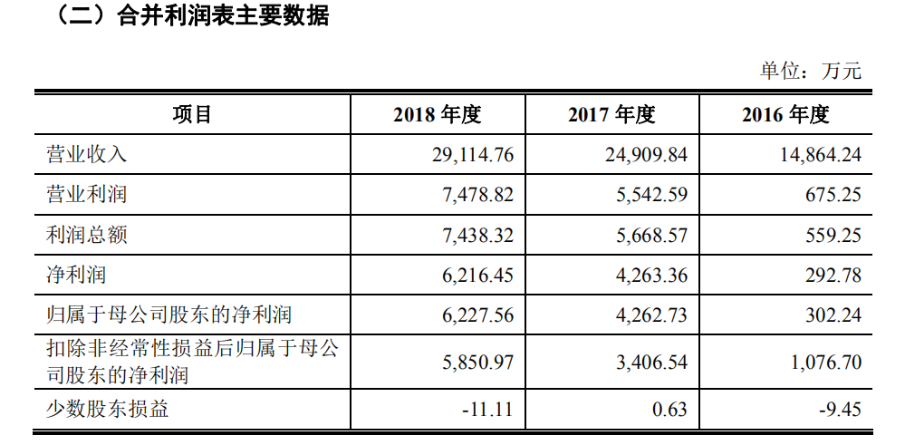 英諾激光擬創業板IPO，應收賬款增長而存壞賬風險