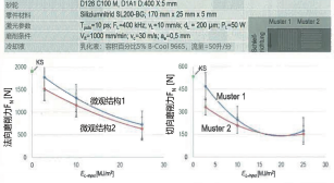 圖 3：與微觀結構有關的磨削力和單位面積激光輸入功率的作用與傳統磨削的比較。