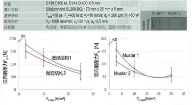 圖 3：與微觀結構有關的磨削力和單位面積激光輸入功率的作用與傳統磨削的比較。