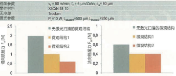 圖 6：激光掃描微觀結構對切削力的影響