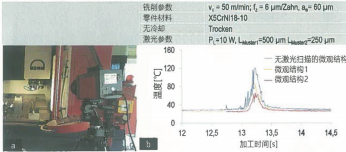 圖 7：（a）利用熱成型攝像機測定（b）激光掃描微觀結構對切削溫度的影響。