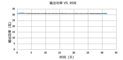 圖 2. 列舉了我們 30 瓦皮秒紫外激光器的功率穩定性和光斑性能參數。