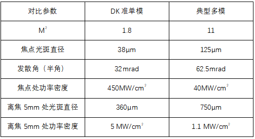 表2 5KW準單模和典型多模聚焦參數(shù)對比
