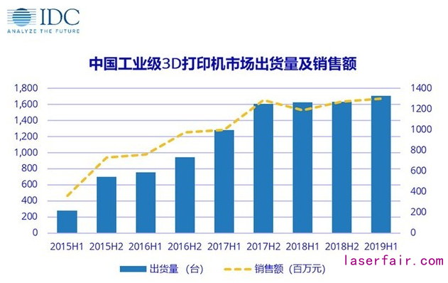 中國工業級3D打印，兩驅動力引爆增量市場
