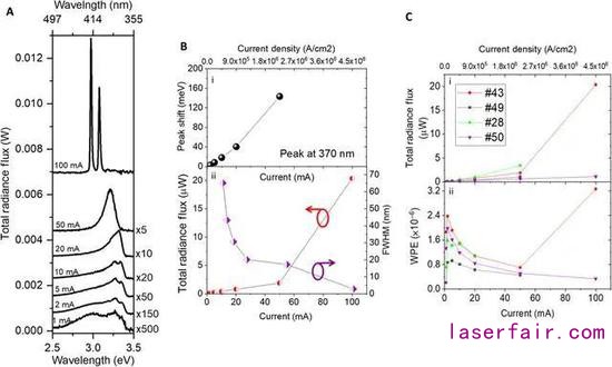 圖｜在高電流密度下，鰭式 LED 過渡到鰭式激光器（來源：Science Advances）