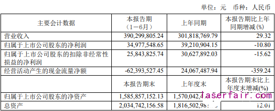 杰普特連續光纖激光器半年出貨1135臺,實現營收3.90億元