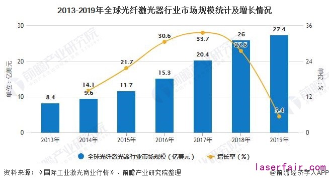 2013-2019年全球光纖激光器行業市場規模統計及增長情況