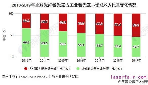 2013-2019年全球光纖激光器占工業激光器市場總收入比重變化情況