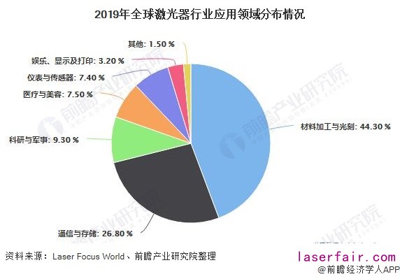 2019年全球激光器行業應用領域分布情況