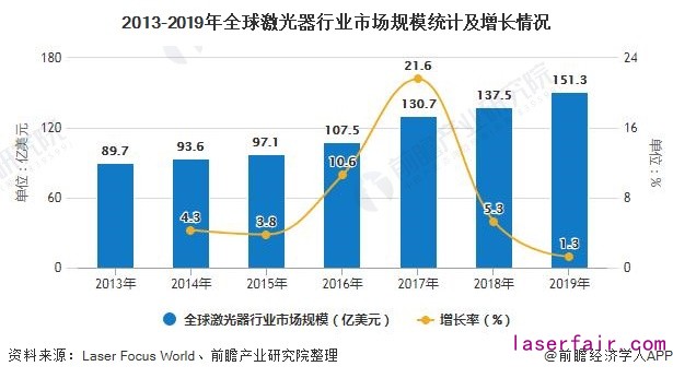 2013-2019年全球激光器行業市場規模統計及增長情況