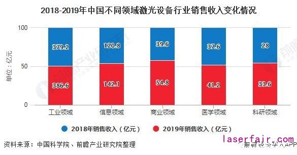 2018-2019年中國不同領域激光設備行業銷售收入變化情況