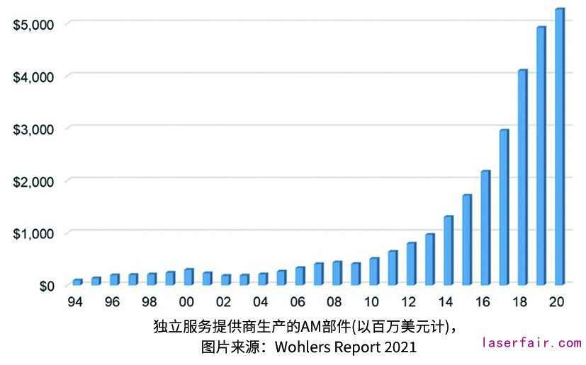 6.Wohlers Report：增材制造行業在2020年增長7.5％.jpg