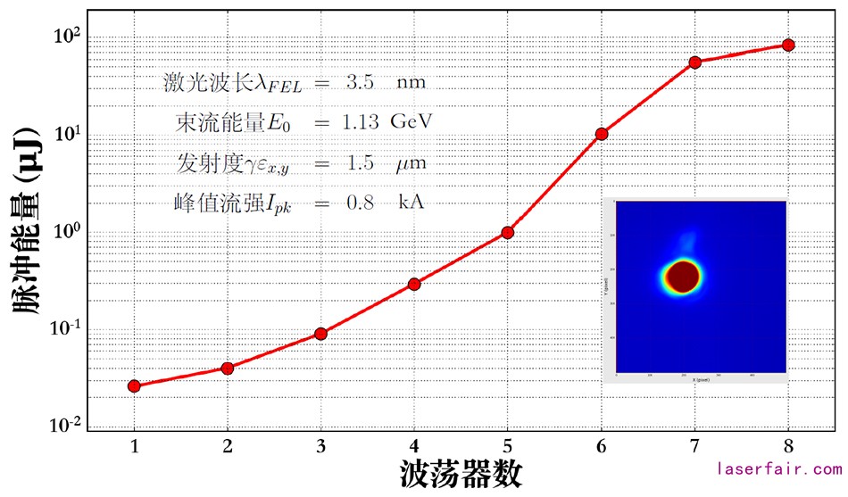 3.5納米自由電子激光飽和增益曲線、光斑和主要參數