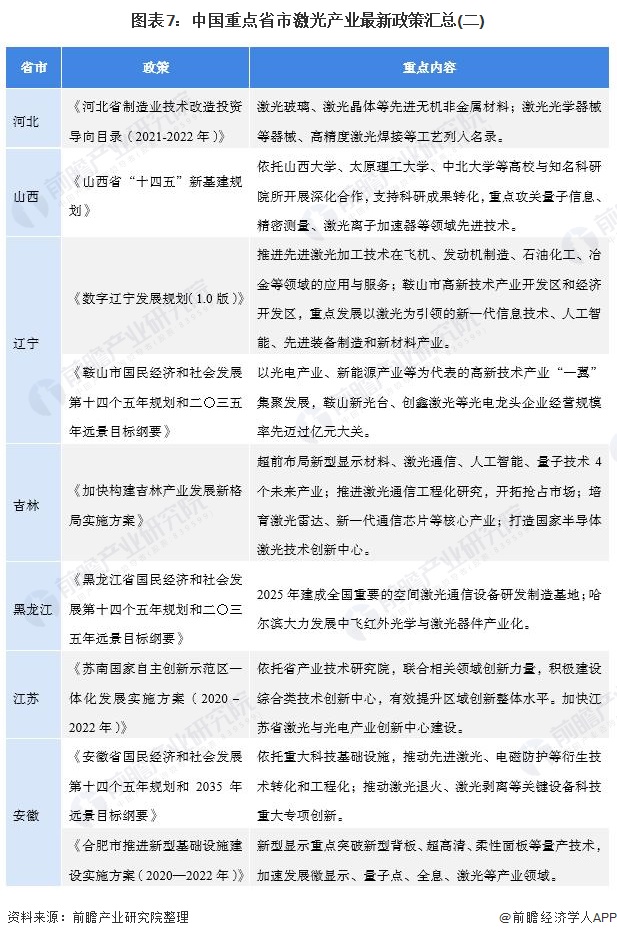 圖表7：中國重點省市激光產業最新政策匯總(二)