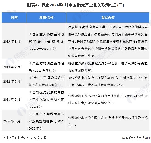 圖表4：截止2021年6月中國激光產業相關政策匯總(三)