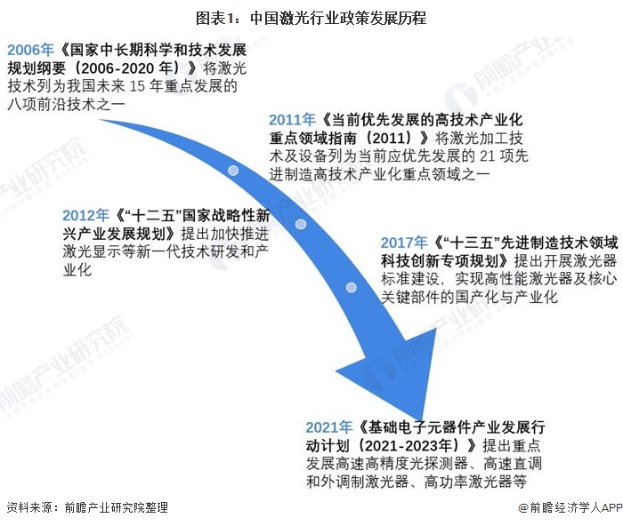 圖表1：中國激光行業政策發展歷程
