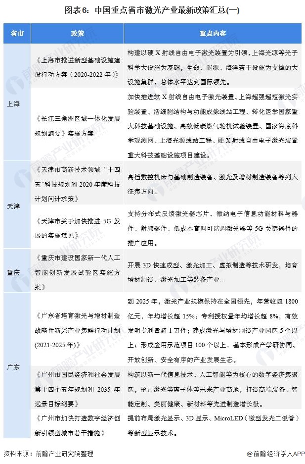 圖表6：中國重點省市激光產業最新政策匯總(一)