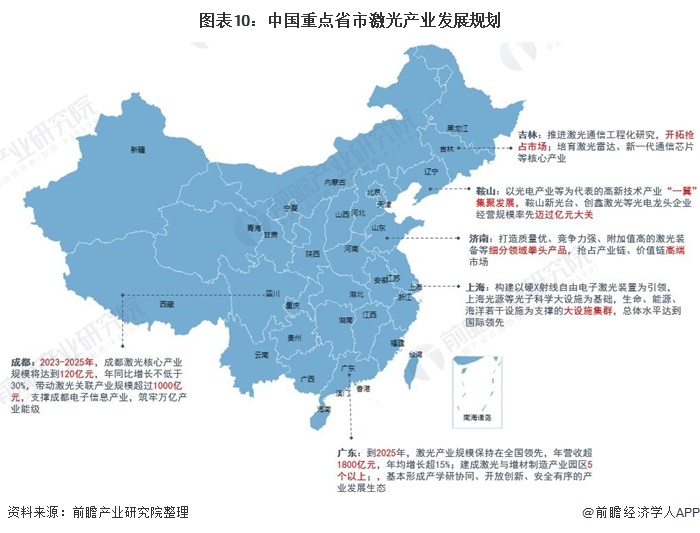 圖表10：中國重點省市激光產業發展規劃