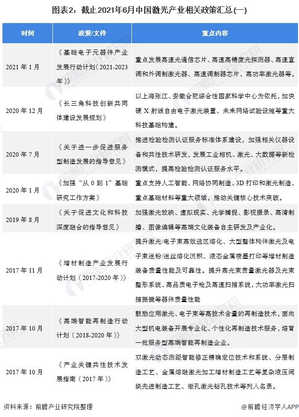 圖表2：截止2021年6月中國激光產業相關政策匯總(一)