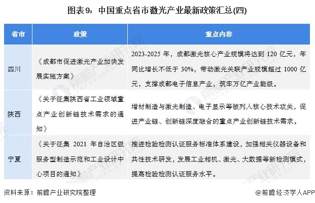 圖表9：中國重點省市激光產業最新政策匯總(四)