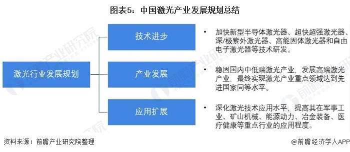 圖表5：中國激光產業發展規劃總結