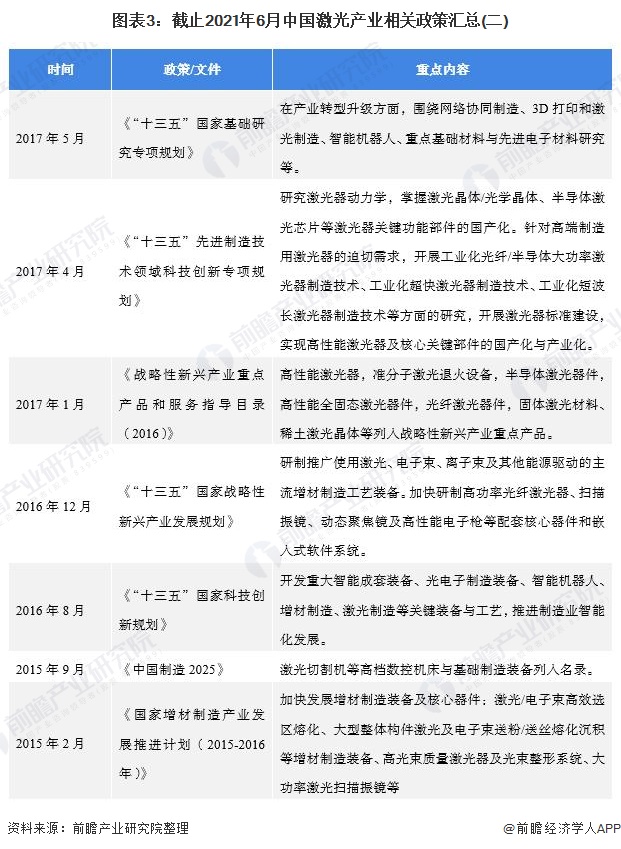圖表3：截止2021年6月中國激光產業相關政策匯總(二)