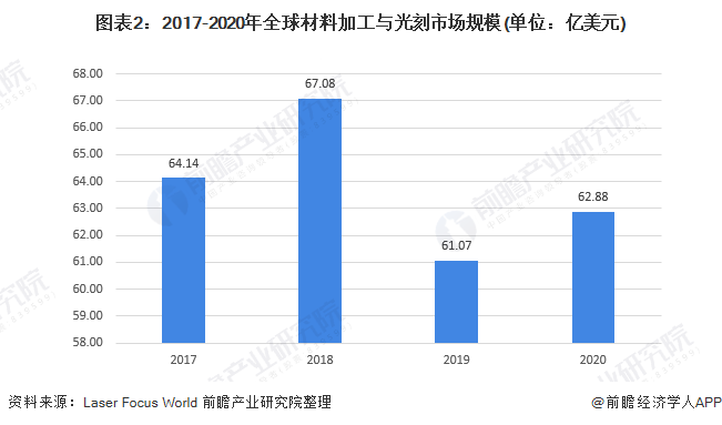 圖表2：2017-2020年全球材料加工與光刻市場規模(單位：億美元)
