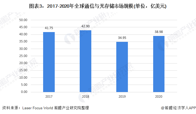 圖表3：2017-2020年全球通信與光存儲市場規模(單位：億美元)
