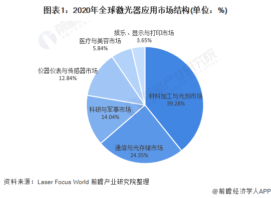 圖表1：2020年全球激光器應用市場結構(單位：%)