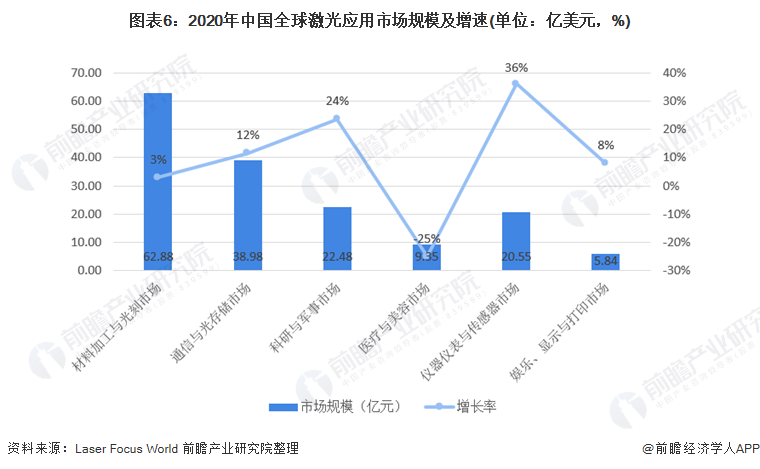 圖表6：2020年中國全球激光應用市場規模及增速(單位：億美元，%)