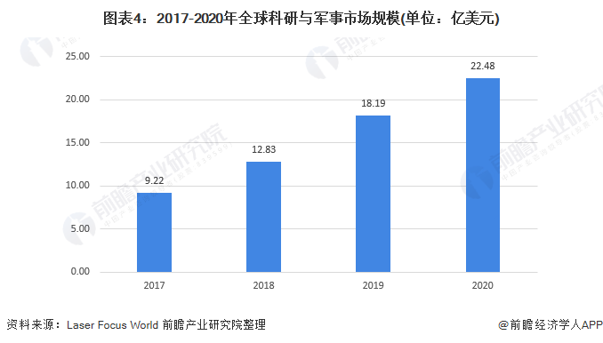 圖表4：2017-2020年全球科研與軍事市場規模(單位：億美元)