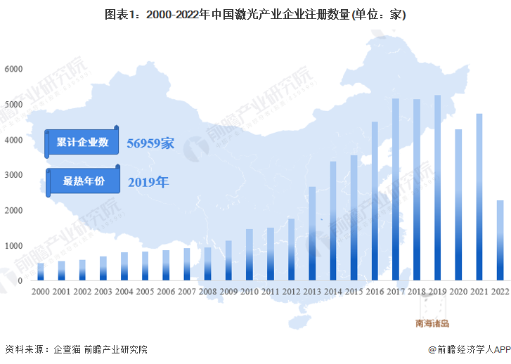 收藏！《2022年中國激光產業企業大數據全景圖譜》